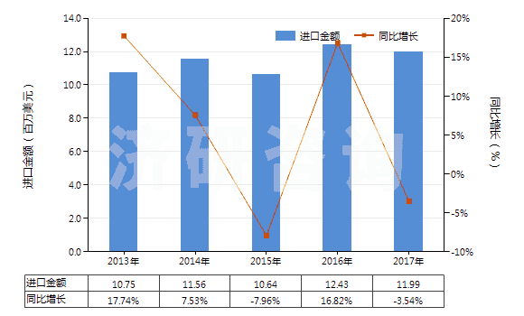 2013-2017年中國其他梯形截面環(huán)形傳動帶（60cm＜周長≤180cm）(HS40103200)進口總額及增速統(tǒng)計